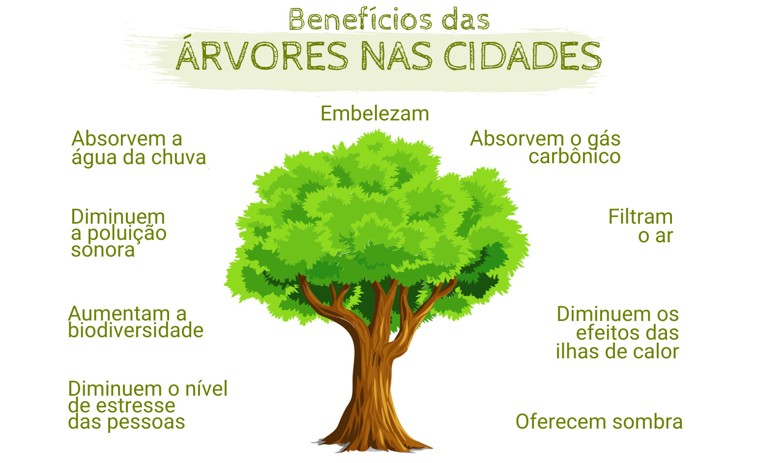 Sobre a Arborização Urbana na Cidade de Caçapava